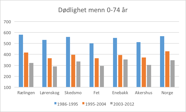 Dødelighet 67 I Norge er tidlig død definert som død før fylte 75 år. Informasjon om tidlig død av gitte sykdomsgrupper gir viktig informasjon om hvor det bør settes inn forebyggende tiltak.