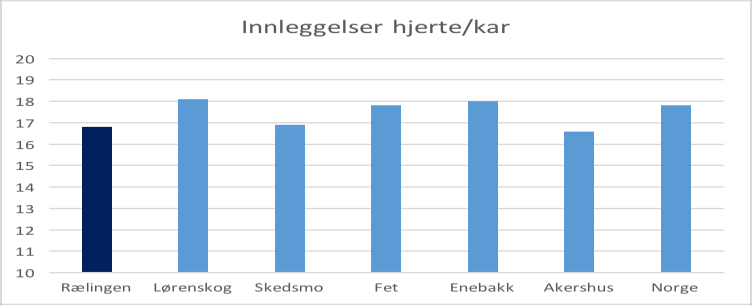 69 Hjerte-/karlidelser Hjerte- og karsykdommer er fortsatt den sykdomsgruppen som fører til flest dødsfall når vi ser på alle aldersgrupper samlet.