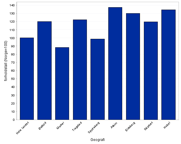 Frafall i videregående skole forholdstall (Norge=100), 2010-2012 Askim har svært høy andel med frafall i videregående skole. Andelen er klart høyere enn gjennomsnittet for landet og for Østfold.