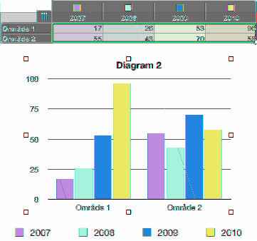 Bytte mellom tabellrader og -kolonner for diagramdataserier Når du markerer et diagram, vises en mørk ramme rundt tabellcellene som er knyttet til diagrammet.