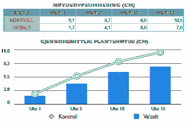 Tilpasse 2-aksediagrammer og blandede diagrammer Både 2-aksediagrammer og blandede diagrammer har to dataserier. Hver serie representeres med et kolonne-, linje- eller områdediagram.