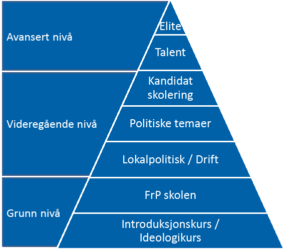 Kompetansemodellen Fremskrittspartiet har delt kursene inn i nivåer. Modellen er satt inn på hvert eneste kurs, slik at du kan identifisere kursets nivå i forhold til Kompetansemodellen.