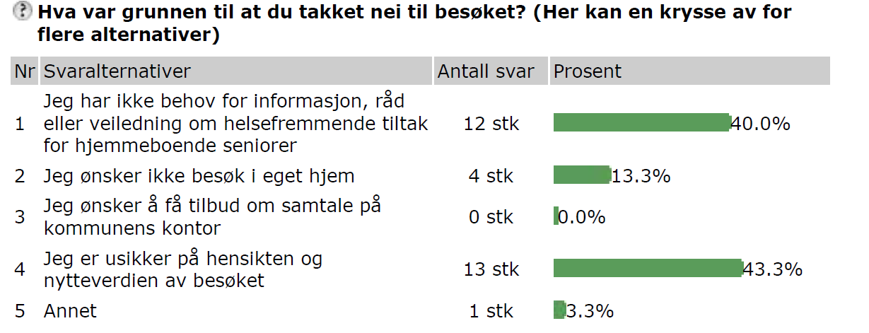 gjennom inkludering av en ergoterapeut med bakgrunnskunnskap fra rehabilitering fikk mer fokus på forebygging av hjerneslag og informasjon til de eldre om kjennetegn på hjerneslag og viktighet av å