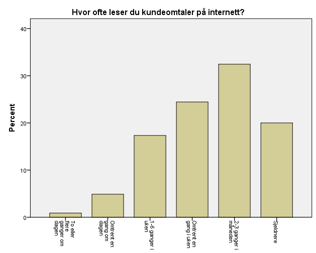 Diagrammet i figur 4 viser fordelingen av hvor ofte respondentene oppgir at de leser kundeomtaler på internett. 0,9 prosent leser kundeomtaler to eller flere ganger om dagen.