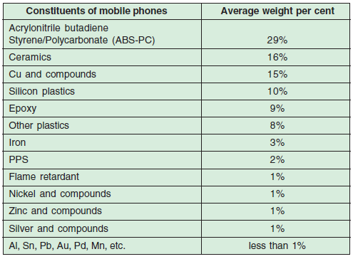 Batteri kadmium, nikkel, litium, bly Generelt sett består en mobiltelefon av materialer som metaller, plast, keramiske- og spormaterialer, og innhold og sammensetning av materialer varierer mellom