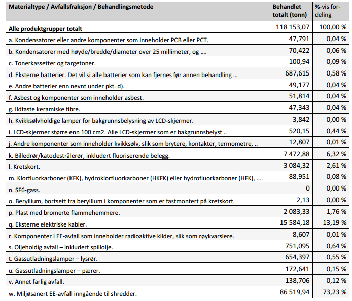 forsvarlig destruert. All plast som inneholder bromerte flammehemmere går til forbrenning med energigjenvinning. Batterier er en annen type farlig avfall hvor de ulike typene krever ulik behandling.