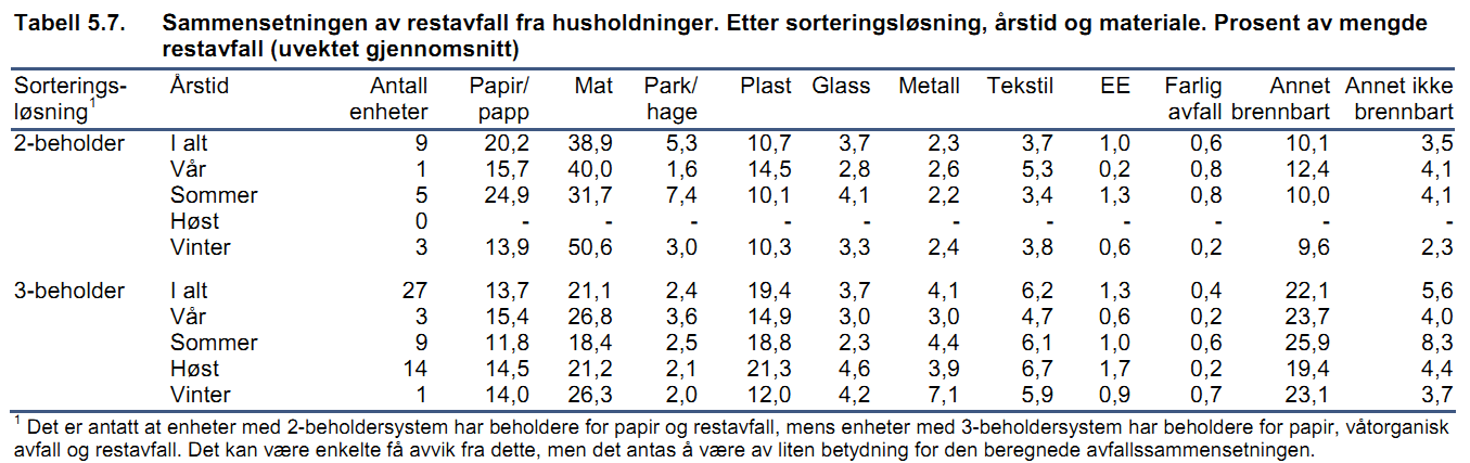 I 2004 ble det gjennomført en nasjonal undersøkelse som blant annet undersøkte hvordan fordelingen på ulike avfallstyper var i restavfallet (SSB-rapport 2004). Tabell 5.