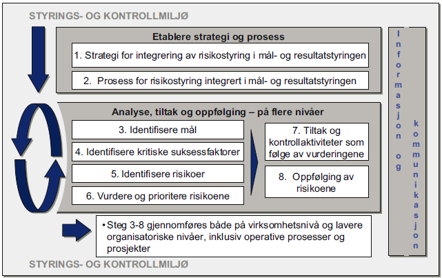 Figur 2 Stegene i risikostyring i DFØs perspektiv I den risikoanalysen som dermed skal skje, jf steg 3-8, legges det opp til at prosessene for dette er meget lik blant statlige virksomheter.