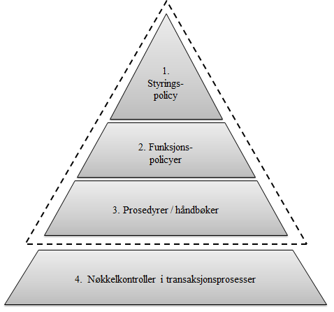 2. Internkontroll i prosesser 3. Koordinering 4.