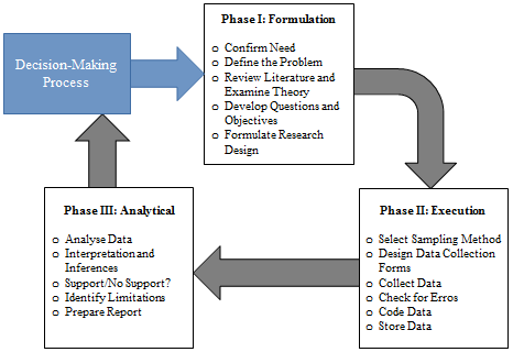 seeking function that gathers, analyses, interprets and reports information so that business decision makers become more effective. Zikmund et al.