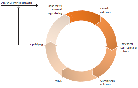 RISIKOSTYRING OG INTERNKONTOLL Finansiell virksomhet innebærer et behov for styring og forvaltning av risiko. God risikostyring er i DNB et strategisk virkemiddel for å øke verdiskapingen.