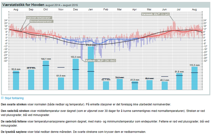 Tall fra Meteorologisk institutt sine målestasjoner ved Hovden og Valle viser at det i hekkesesongen i mai og juni var vesentlig kjøligere og samtidig noe mindre nedbør enn normalt.