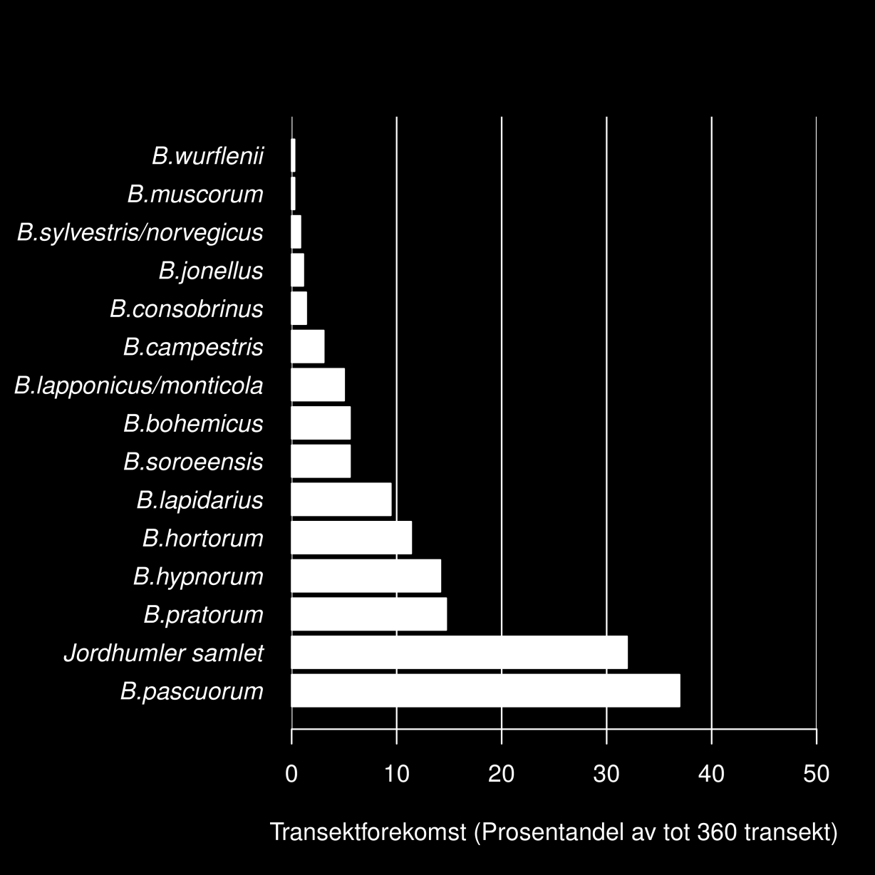 Figur 5. Fordelingen av humler i Sør-Trøndelag og Nord-Trøndelag i 2012.