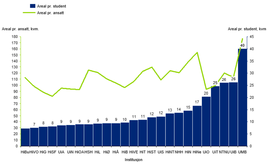 Særlig interessant med tanke på UiOs utfordringer med arealeffektivitet er at rapporten påpeker et mønster i retning av at de små høgskolene har noe mindre arealbruk per student enn de store