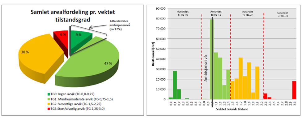 000 m2, kartlagt (gir grunnlag for estimering av akkumulert vedlikeholdsbehov). Av disse byggene er ca. 360.000 m2 kartlagt for egnethet og tilpasningsdyktighet, ref.