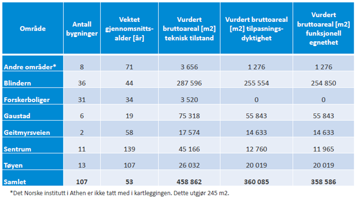 2.4 Teknisk tilstand, funksjonell egnethet, tilpasningsdyktighet og potensial for utvidelse Bygningsmassen ved UiO er kartlagt ved hjelp av et verktøy for porteføljeforvaltning og -utvikling,