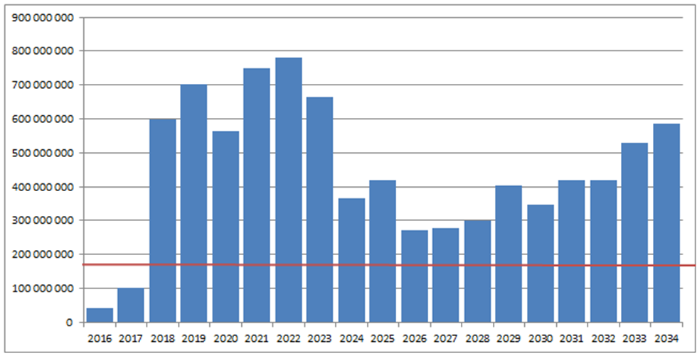 2.5 Tilgjengelige ressurser til vedlikehold og investeringer Kartleggingen i 2013 viste at bygningsmassens akkumulerte vedlikeholdsbehov er ca. 2,8 milliarder kroner.