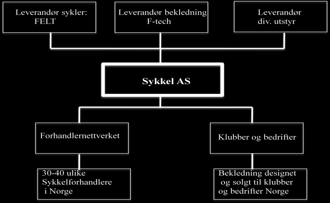 Sykkel AS- Strategianalyse av omgivelsene 32 4.0 Analyse 4.1 Innledning I denne delen skal man benytte analyseverktøyene som ble valgt ut i tidligere i oppgaven for å analysere omgivelsene.