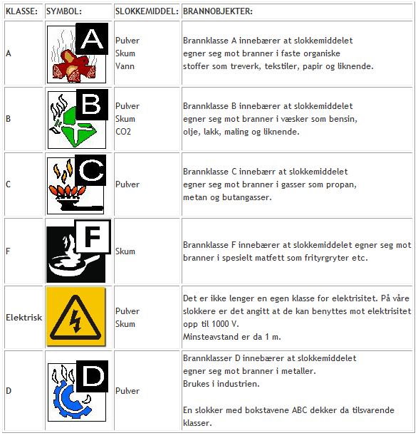 3.5 Brannklasser Brannene er delt opp i forskjellige klasser