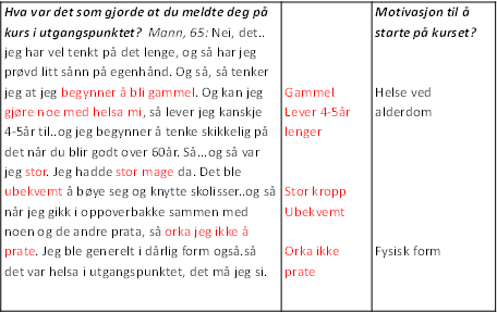 Figur 2 Fra meningsbærende enhet til koder og kategorier Intervjuene mine ble gjennomført med spørsmål forankret i tre forskningsspørsmål.