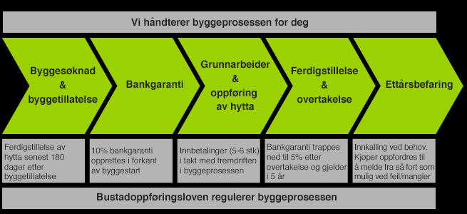 BYGGE- PROSESSEN Bygg enkelt, trygt og sikkert Byggeleder sørger for å koordinere alle underleverandørene, slik at dere som kunde får en enkel byggeprosess.