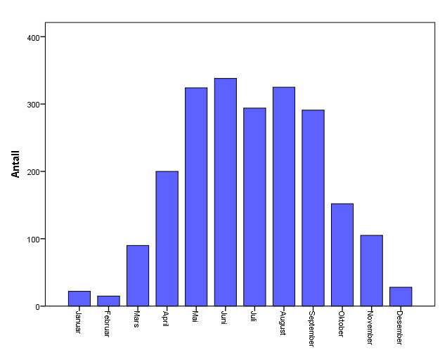 SKADEMÅNED ALLE Frequency Percent Valid Percent Cumulative Percent Valid Januar 22 1,0 1,0 1,0 Februar 15 0,7 0,7 1,7 Mars 90 4,1 4,1 5,8 April 200 9,2 9,2 15,0 Mai 324 14,8 14,8 29,8 Juni 338 15,5
