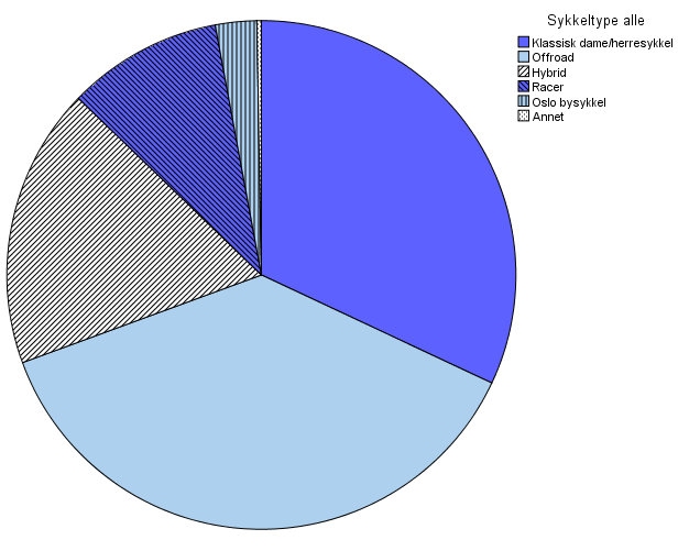 SYKKELTYPE - ALLE Frequency Percent Valid Percent Cumulative Percent Valid Klassisk dame/herresykkel 671 30,7 32,0 32,0 Offroad 785 35,9 37,4 69,4 Hybrid 374 17,1 17,8 87,2 Racer 207 9,5 9,9 97,1