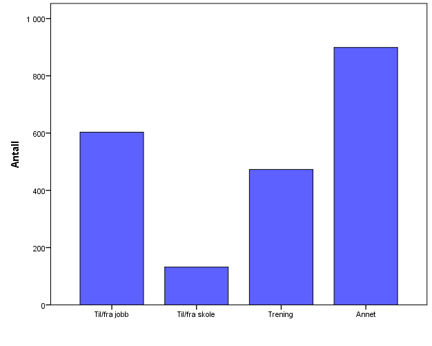 HENSIKT ALLE Frequency Percent Valid Percent Cumulative Percent Valid Til/fra jobb 603 27,6 28,6 28,6 Til/fra skole 132 6,0 6,3