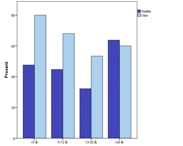 HJELMBRUK SAMMENLIGNET MED SEATTLE 1997 Aldersgruppe <5 år 6-12 år 13-20 år >20 år CITY Seattle 47,6 44,7 32,2 63,8 Oslo 80,0 68,0 53,4 60,0 Hvis vi sammenligner hjelmbruk i vårt totalmateriale