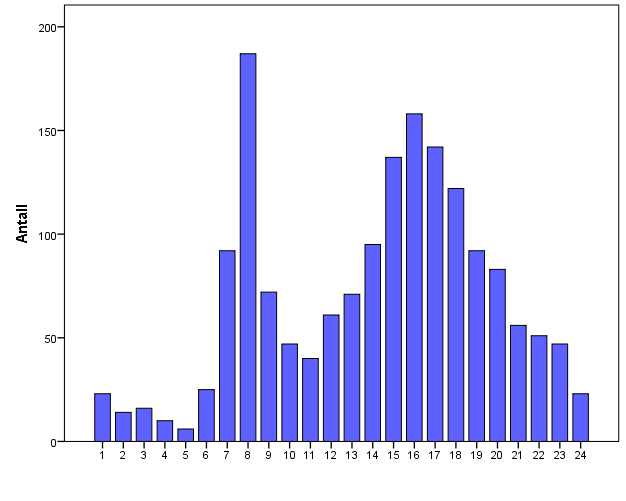 TIDSPUNKT FOR SKADE OSLO BY Frequency Percent Valid Percent Cumulative Percent Valid 1 23 1,4 1,4 1,4 2 14,8,8 2,2 3 16 1,0 1,0 3,2 4 11,7,7 3,8 5