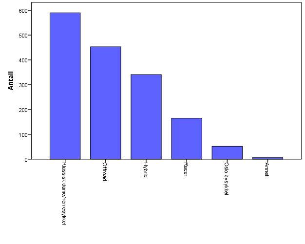 SYKKELTYPE OSLO BY Frequency Percent Valid Percent Cumulative Percent Valid Klassisk dame/herresykkel 590 35,2 36,7 36,7 Offroad 453 27,1 28,2 64,9 Hybrid 341 20,4 21,2 86,1 Racer 165 9,9 10,3 96,3