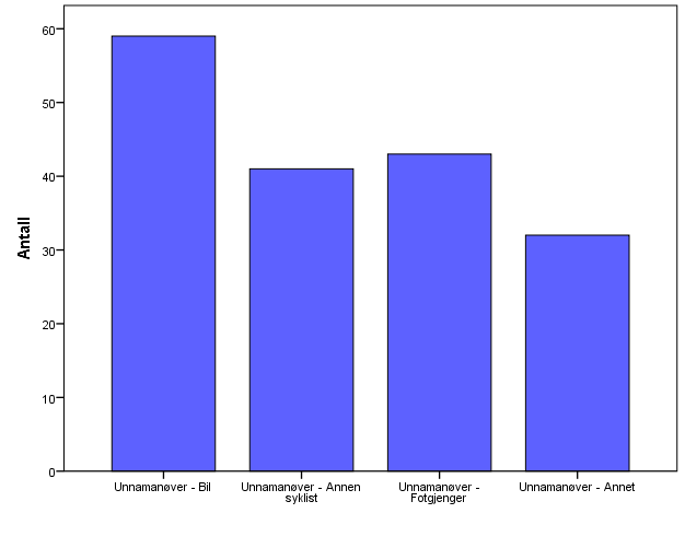 UNNAMANØVER/BRÅBREMS OSLO BY Frequency Percent Valid Percent Cumulative Percent Valid Unnamanøver - bil 61 34,3 34,3 34,3 Unnamanøver - annen