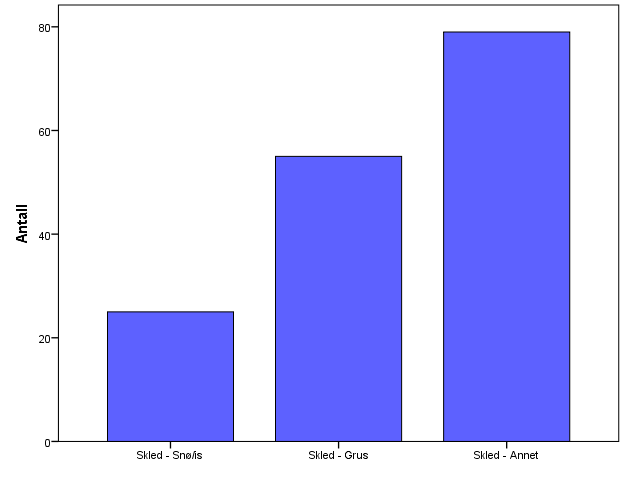 SKLED OSLO BY Frequency Percent Valid Percent Cumulative Percent Valid Skled - snø/is 30 18,0 18,0