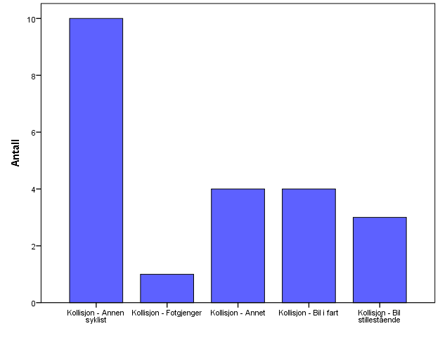 KOLLISJON BARN OSLO BY Frequency Percent Valid Percent Cumulative Percent Valid Kollisjon - annen syklist 10 45,5 45,5 45,5 Kollisjon - fotgjenger 1 4,5 4,5