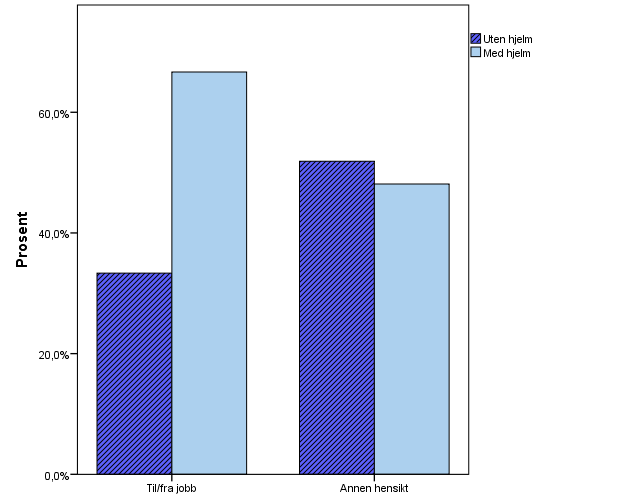 HJELMBRUK TIL/FRA JOBB MOT ANNEN HENSIKT OSLO BY Hjelm Nei Ja Total Til/fra jobb Count 189 378 567 Percent 33,3 % 66,7 % 100,0 %