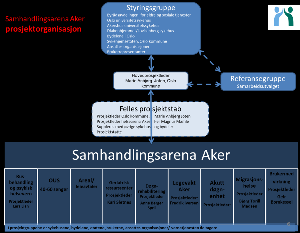 2.1. Ledelses forankring Prosjektet har omfattet alle bydeler og tre etater i Oslo kommune samt de fem sykehusene i hovedstadsområdet.