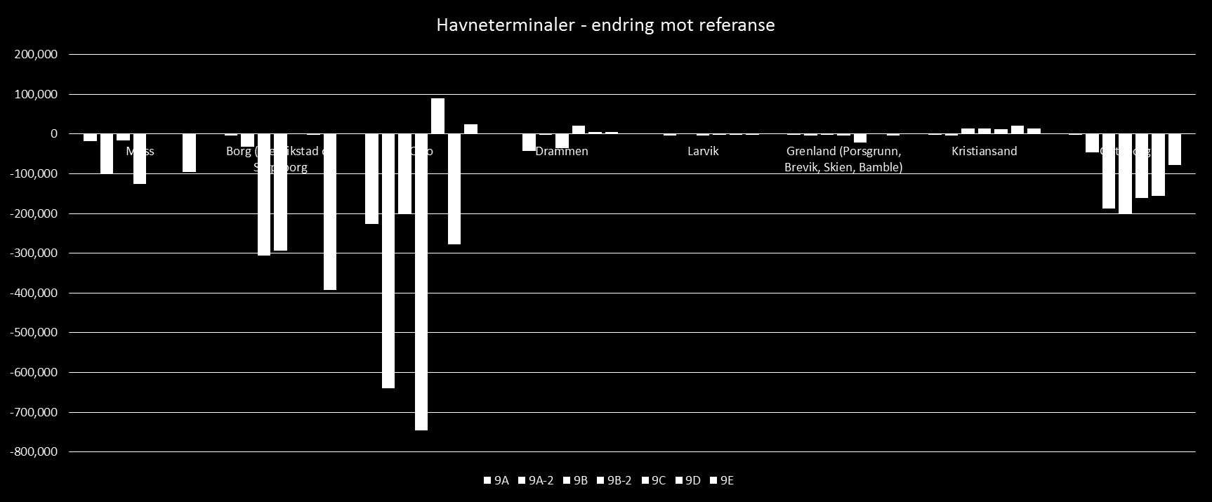 Figur 4.4 Endringer i tonn gods over terminaler i forhold til referanse for scenario 9.