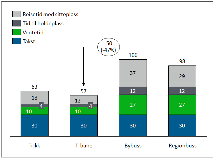 Figur 7.6: Beregnet GK (kr) fordelt på ulike komponenter for fire ulike kollektive transportmidler. Beregningene er basert på unike tidsverdier for de ulike transportmidlene.