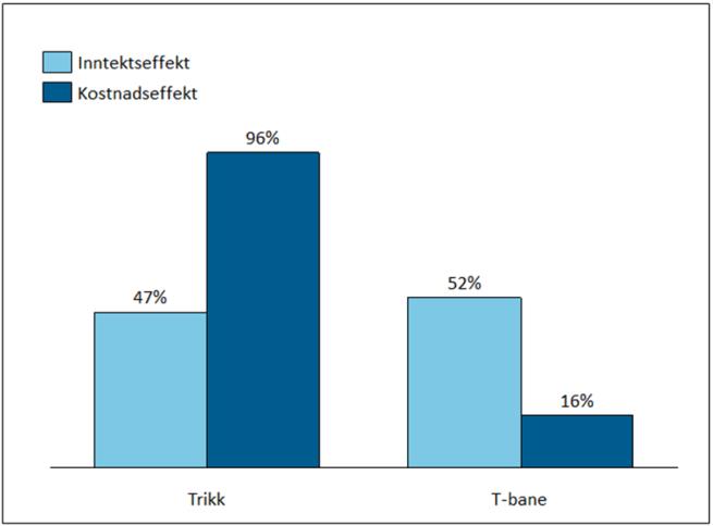 Figur 7.8: Sammenligning av endring i billettinntekter og driftskostnader ved overgang fra buss til skinnegående tilbud. Figur 7.