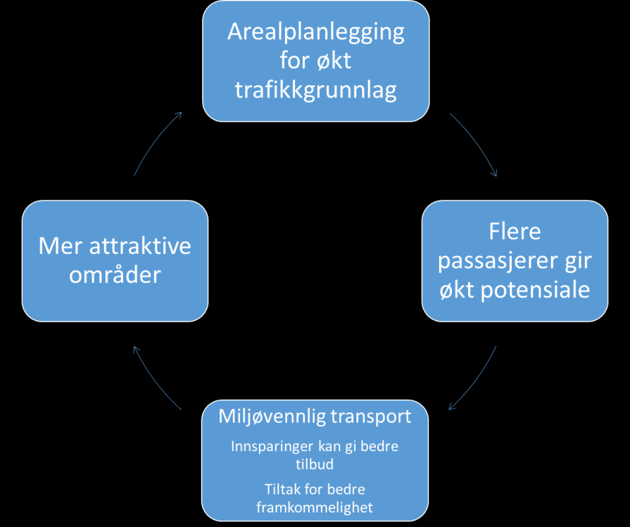 Figur 2.1 Prinsippet bak en dynamisk analyse.