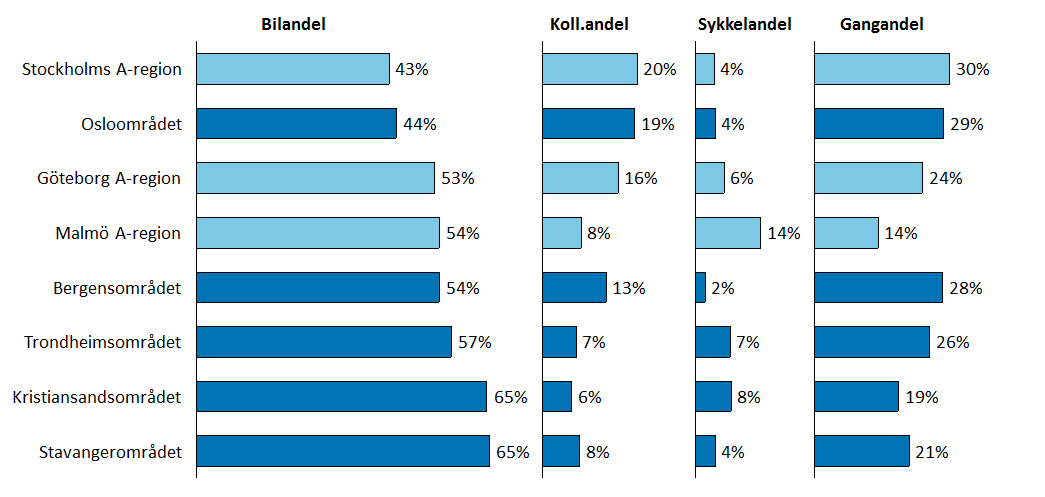 Kollektivtransport: Osloregionen skiller seg også positivt ut med en markant høyere kollektivandel enn de øvrige byområdene; nesten en av fem reiser foretas med kollektivtransport.