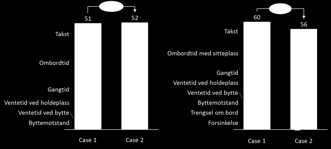 Figur 4.3 Vektet GK for reiser til Fornebu fra alle bydeler i Oslo.