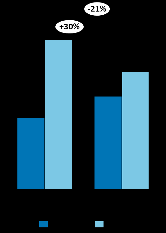 Gangandel 3 % 4 % Bilpassasjer/annen 9 % 11 % Med utgangspunkt i det daglige antall reiser for ansatte på 50 000 til/fra Fornebu, vil antall kollektivreiser øke med om lag 4 000 reiser.