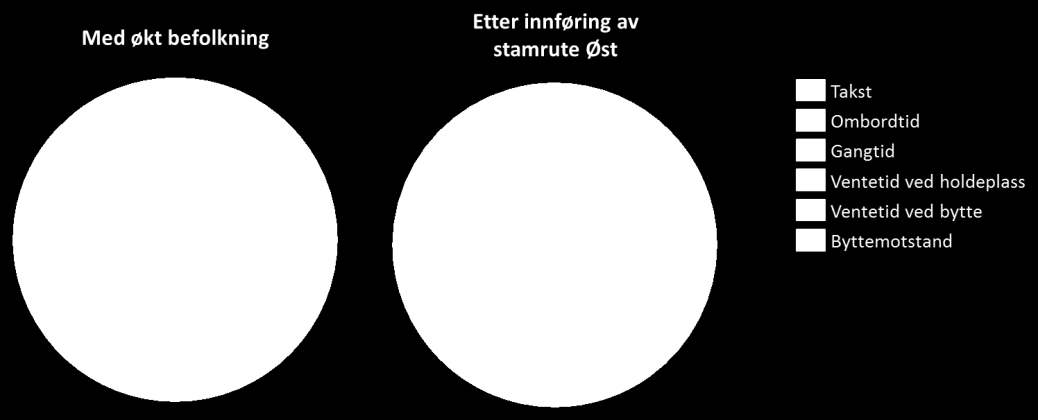 Figur 4.17: Etterspørselseffekt av en redusert forsinkelse på 6 minutter Denne forsinkelsestiden er hentet fra registreringene i Asplan-rapporten.