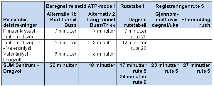 trapesregelen 57 til å beregne endringen i nytten av den innsparte reisetiden. Per år får de reisende en nyttegevinst på 26,5 millioner kroner som følge av den reduserte reisetiden.