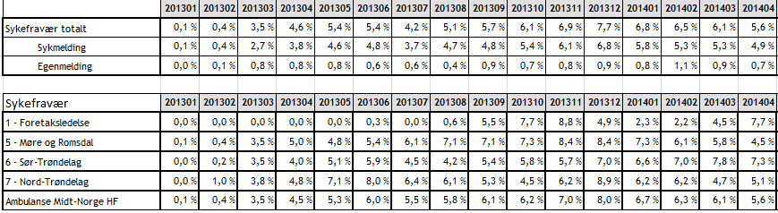 Sykefravær Sykefraværet har blitt gradvis lavere i 2014 for foretaket totalt sett. Den fine utviklingen samlet ser ut til å fortsette.