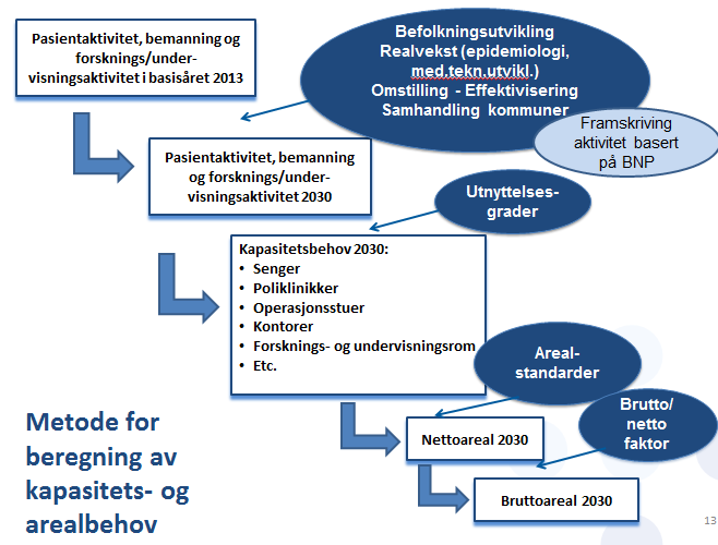 Metode for beregning av kapasitets- og arealbehov i prinsippet lik i alle prosjekter HSØ RHF gitt felles og