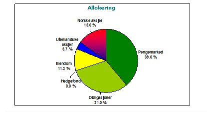 Grafen nedenfor viser utviklingen i avkastningen i gjennom året: Som en ser av utviklingen i avkastningen gjennom året, ser en at sensommeren med august og september er de månedene som gir særlig