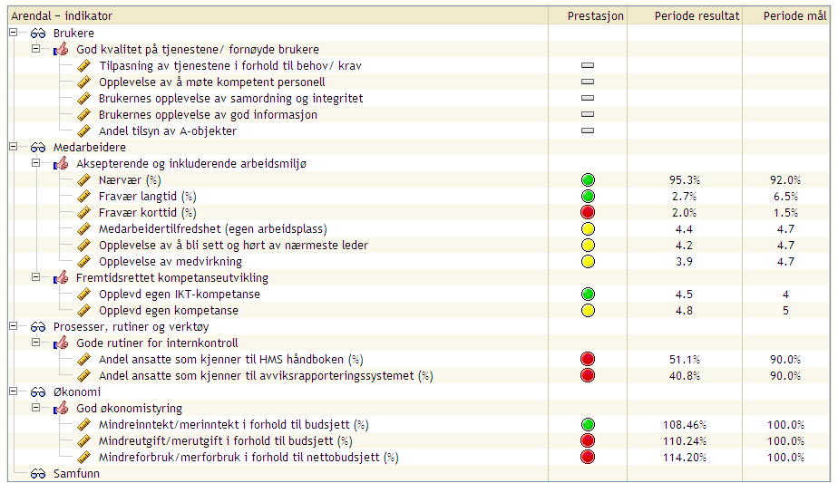 Enhet 10 - Brannvesenet Enhetsleder Ove Frigstad (2009) Styringskart Resultater fra 2009.