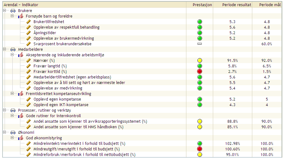 Enhet Enhetsleder 53 Tromøybarnehagene Gunn Alice Andersen Styringskart Resultater er for 2009, med unntak av brukerperspektivet som er fra 2008 Spesielle organisatoriske og økonomiske hendelser i